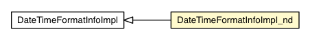 Package class diagram package DateTimeFormatInfoImpl_nd