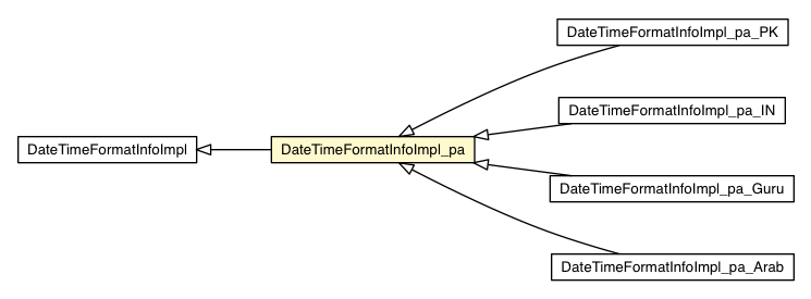 Package class diagram package DateTimeFormatInfoImpl_pa