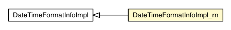 Package class diagram package DateTimeFormatInfoImpl_rn