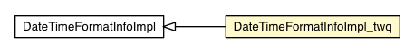 Package class diagram package DateTimeFormatInfoImpl_twq