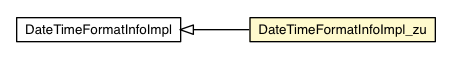 Package class diagram package DateTimeFormatInfoImpl_zu