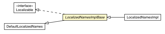 Package class diagram package LocalizedNamesImplBase