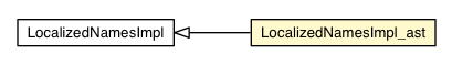 Package class diagram package LocalizedNamesImpl_ast