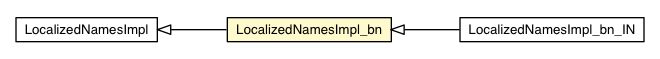 Package class diagram package LocalizedNamesImpl_bn
