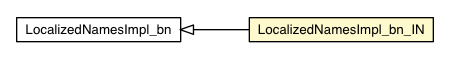 Package class diagram package LocalizedNamesImpl_bn_IN