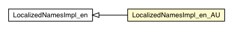 Package class diagram package LocalizedNamesImpl_en_AU