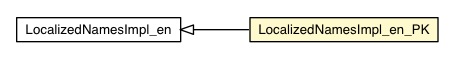 Package class diagram package LocalizedNamesImpl_en_PK