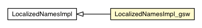 Package class diagram package LocalizedNamesImpl_gsw