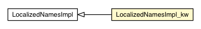 Package class diagram package LocalizedNamesImpl_kw