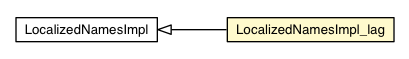 Package class diagram package LocalizedNamesImpl_lag