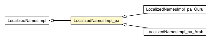 Package class diagram package LocalizedNamesImpl_pa