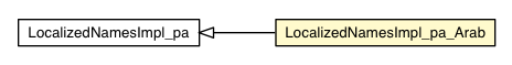 Package class diagram package LocalizedNamesImpl_pa_Arab