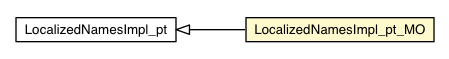 Package class diagram package LocalizedNamesImpl_pt_MO
