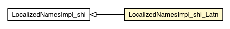 Package class diagram package LocalizedNamesImpl_shi_Latn