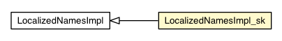 Package class diagram package LocalizedNamesImpl_sk