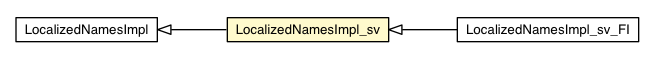 Package class diagram package LocalizedNamesImpl_sv