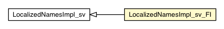 Package class diagram package LocalizedNamesImpl_sv_FI