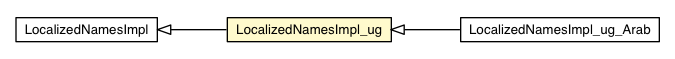 Package class diagram package LocalizedNamesImpl_ug