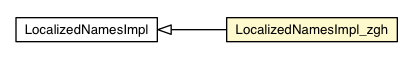 Package class diagram package LocalizedNamesImpl_zgh