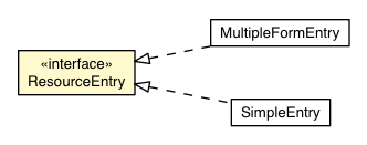 Package class diagram package AbstractResource.ResourceEntry