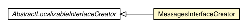 Package class diagram package MessagesInterfaceCreator