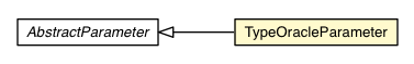 Package class diagram package TypeOracleMessage.TypeOracleParameter