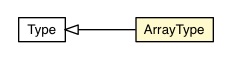 Package class diagram package Type.ArrayType