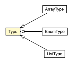 Package class diagram package Type