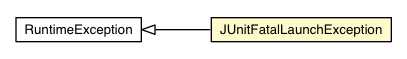 Package class diagram package JUnitFatalLaunchException