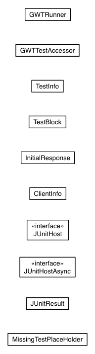 Package class diagram package com.google.gwt.junit.client.impl
