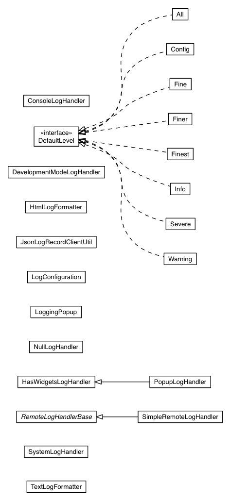 Package class diagram package com.google.gwt.logging.client