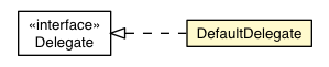 Package class diagram package PlaceController.DefaultDelegate