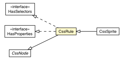 Package class diagram package CssRule