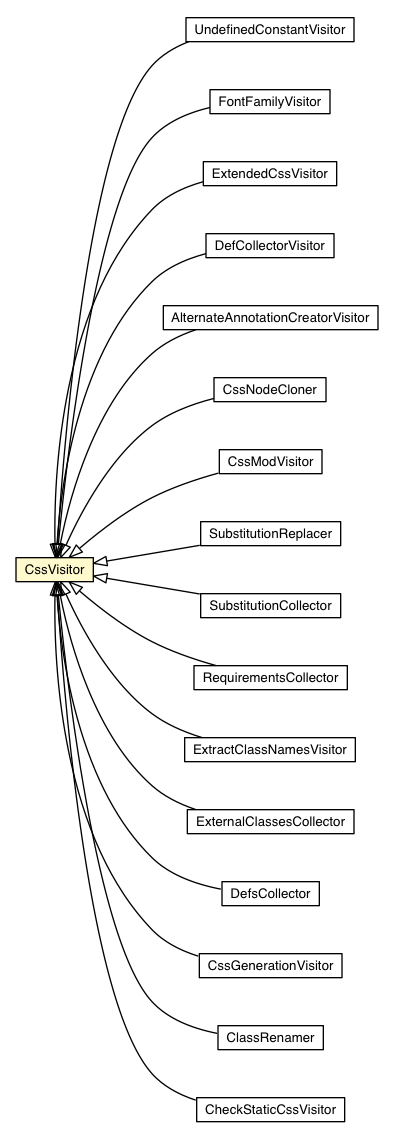 Package class diagram package CssVisitor