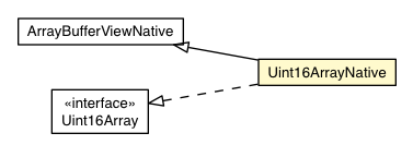 Package class diagram package Uint16ArrayNative