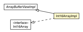 Package class diagram package Int16ArrayImpl