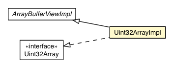Package class diagram package Uint32ArrayImpl