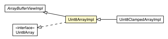 Package class diagram package Uint8ArrayImpl