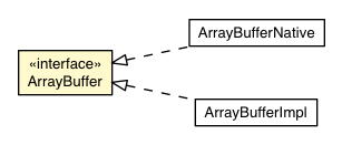 Package class diagram package ArrayBuffer