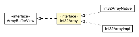 Package class diagram package Int32Array