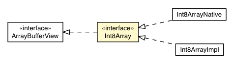 Package class diagram package Int8Array