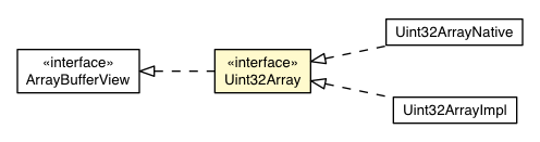 Package class diagram package Uint32Array