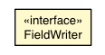 Package class diagram package FieldWriter