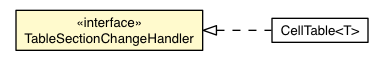 Package class diagram package AbstractCellTable.TableSectionChangeHandler