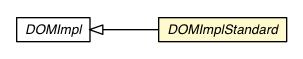 Package class diagram package DOMImplStandard