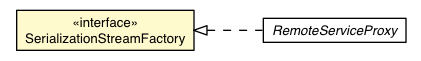 Package class diagram package SerializationStreamFactory