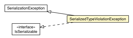 Package class diagram package SerializedTypeViolationException