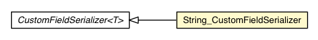 Package class diagram package String_CustomFieldSerializer