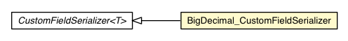 Package class diagram package BigDecimal_CustomFieldSerializer