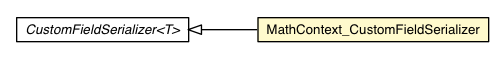 Package class diagram package MathContext_CustomFieldSerializer